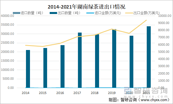 2014-2021年湖南绿茶进出口情况