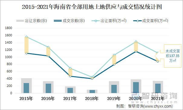 2015-2021年海南省全部用地土地供应与成交情况统计图