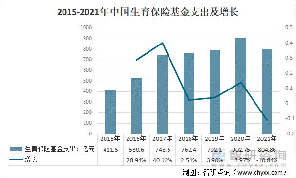 2015-2021年中国生育保险基金支出及增长
