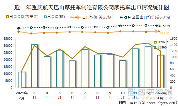 近一年重庆航天巴山摩托车制造有限公司摩托车出口情况统计图