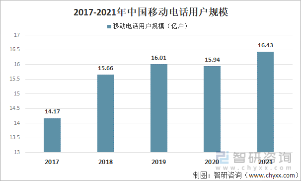 2017-2021年中国移动电话用户规模