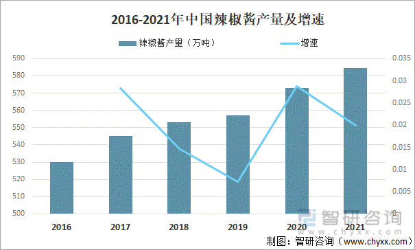 2016-2021年中国辣椒酱产量及增速