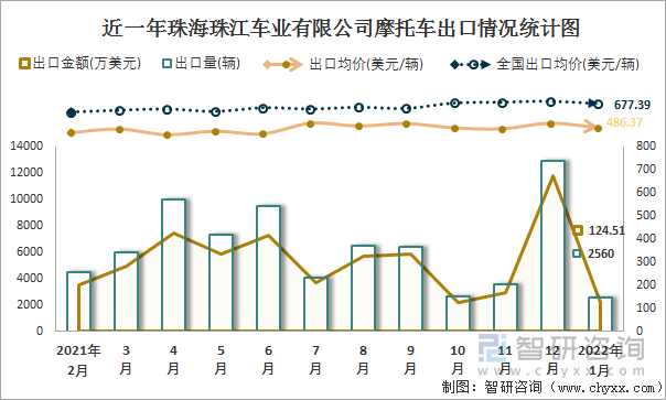 近一年珠海珠江车业有限公司摩托车出口情况统计图