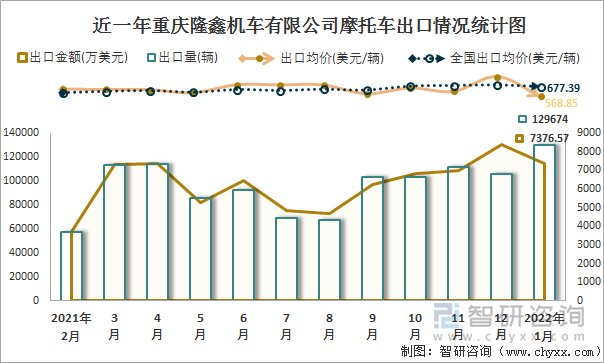 近一年重庆隆鑫机车有限公司摩托车出口情况统计图