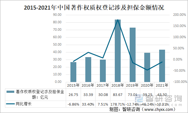 2015-2021年中国著作权质权登记涉及担保金额情况