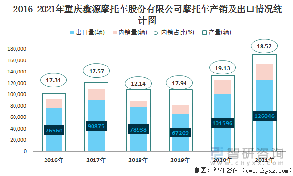 2016-2021年重庆鑫源摩托车股份有限公司摩托车产销及出口情况统计图