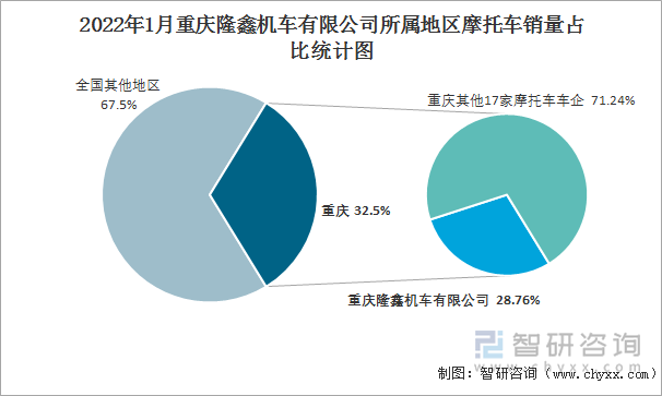 2022年1月重庆隆鑫机车有限公司所属地区摩托车销量占比统计图