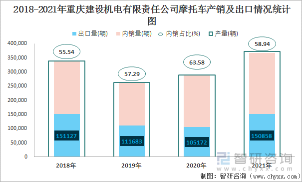 2018-2021年重庆建设机电有限责任公司摩托车产销及出口情况统计图