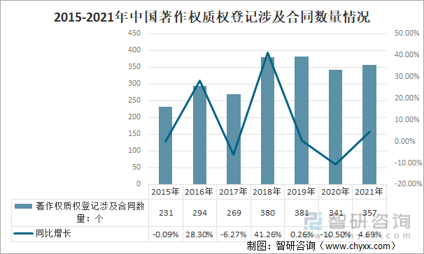 2015-2021年中国著作权质权登记涉及合同数量情况