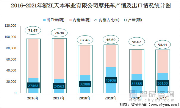 2016-2021年浙江天本车业有限公司摩托车产销及出口情况统计图