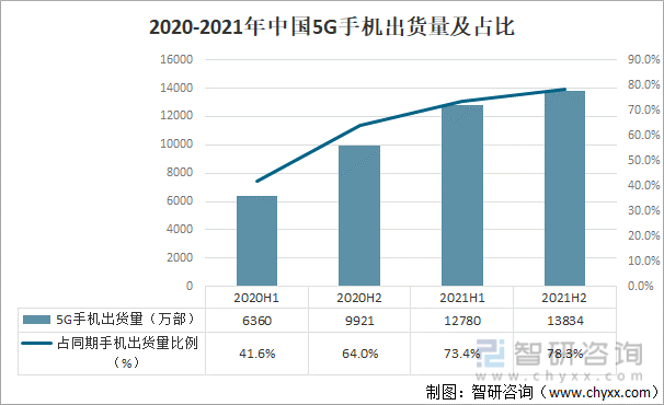 2020-2021年中国5G手机出货量及占比