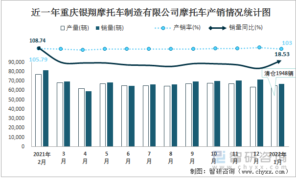 近一年重庆银翔摩托车制造有限公司摩托车产销情况统计图