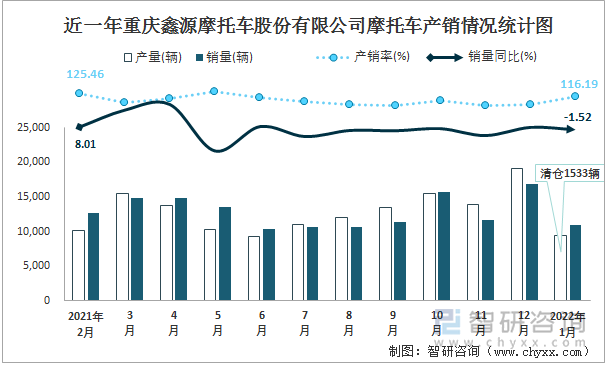 近一年重庆鑫源摩托车股份有限公司摩托车产销情况统计图