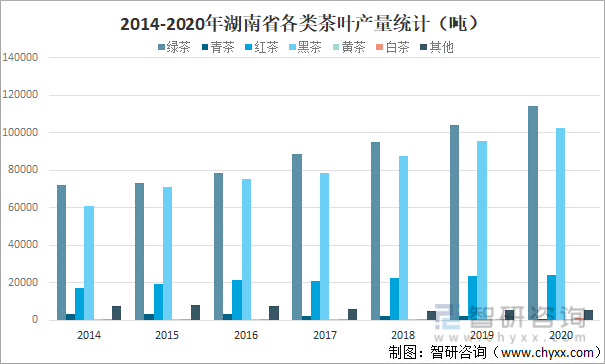 2014-2020年湖南省各类茶叶产量统计（吨）