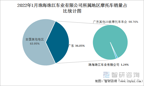 2022年1月珠海珠江车业有限公司所属地区摩托车销量占比统计图