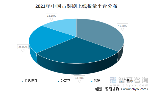 2021年中国古装剧上线数量平台分布