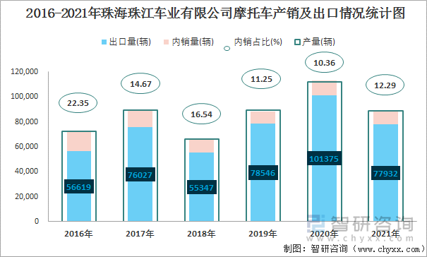 2016-2021年珠海珠江车业有限公司摩托车产销及出口情况统计图