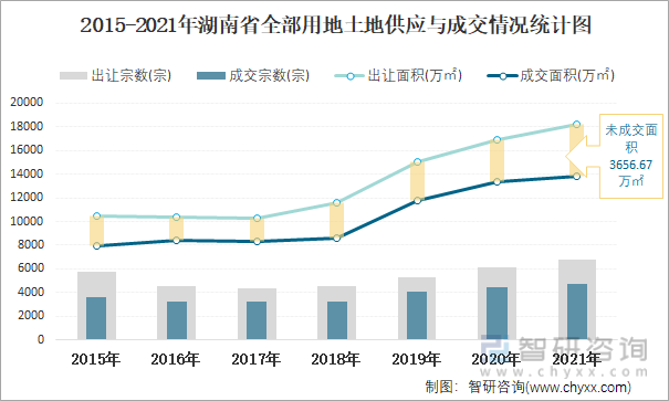 2015-2021年湖南省全部用地土地供应与成交情况统计图