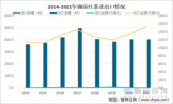 2014-2021年湖南红茶进出口情况