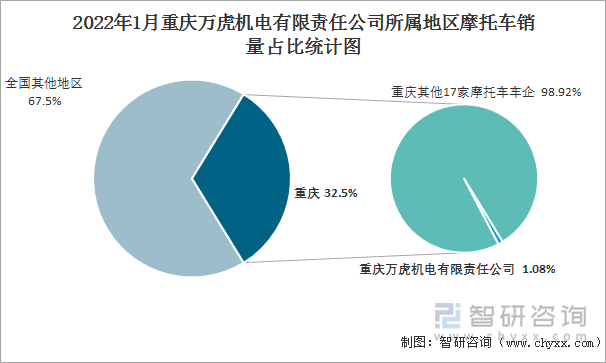 2022年1月重庆万虎机电有限责任公司所属地区摩托车销量占比统计图