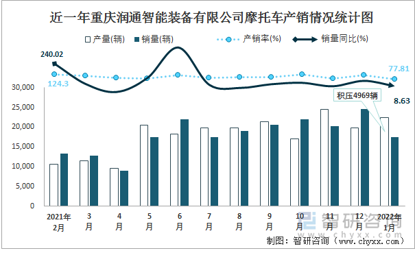 近一年重庆润通智能装备有限公司摩托车产销情况统计图