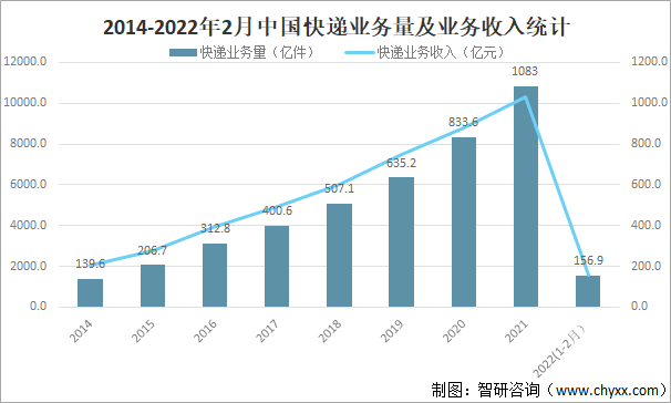 2014-2022年2月中国快递业务量及业务收入统计