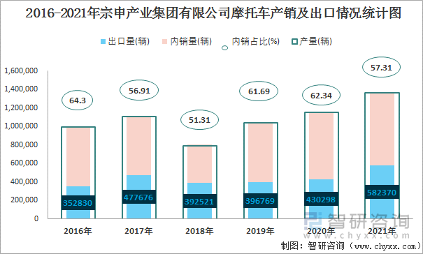 2016-2021年宗申产业集团有限公司摩托车产销及出口情况统计图