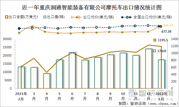 近一年重庆润通智能装备有限公司摩托车出口情况统计图