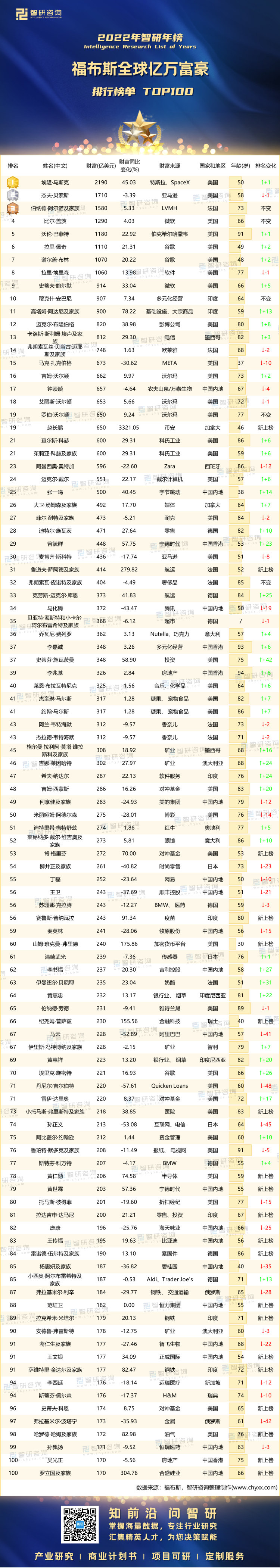 0414：福布斯全球富豪-带水印带二维码（王钦）_画板 1