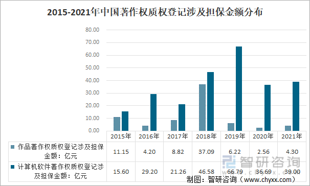 2015-2021年中国著作权质权登记涉及担保金额分布