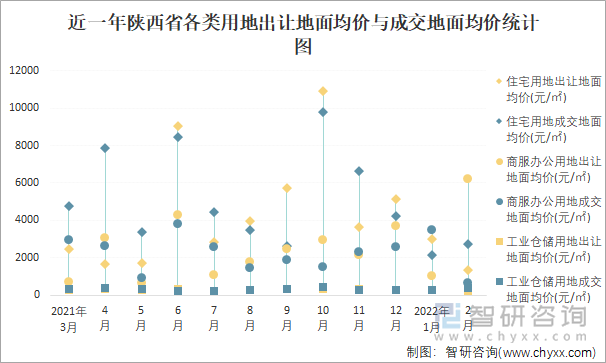 近一年陕西省各类用地出让地面均价与成交地面均价统计图