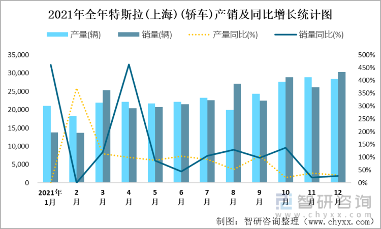 2021年全年特斯拉(上海)(轿车)产销及同比增长统计图