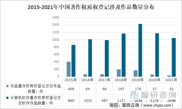 2015-2021年中国著作权质权登记涉及作品数量分布