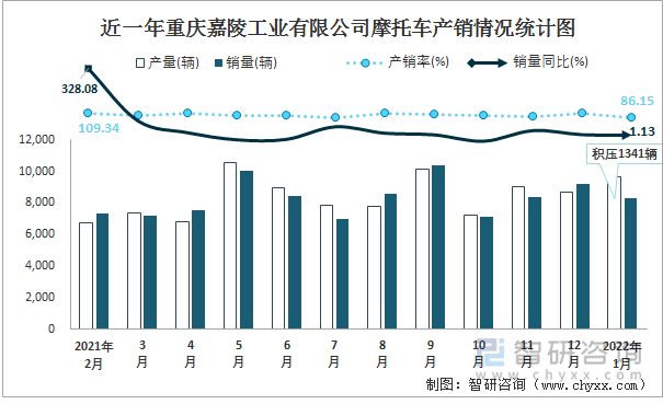近一年重庆嘉陵工业有限公司摩托车产销情况统计图