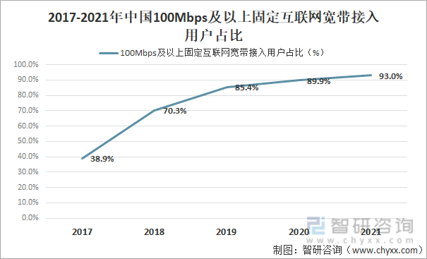 2017-2021年中国100Mbps及以上固定互联网宽带接入用户占比