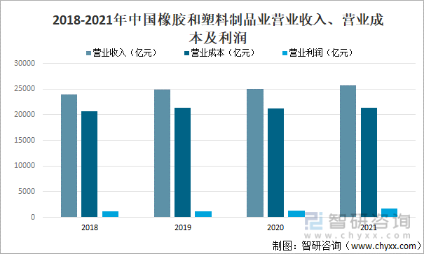 2018-2021年中国橡胶和塑料制品业营业收入、营业成本及利润