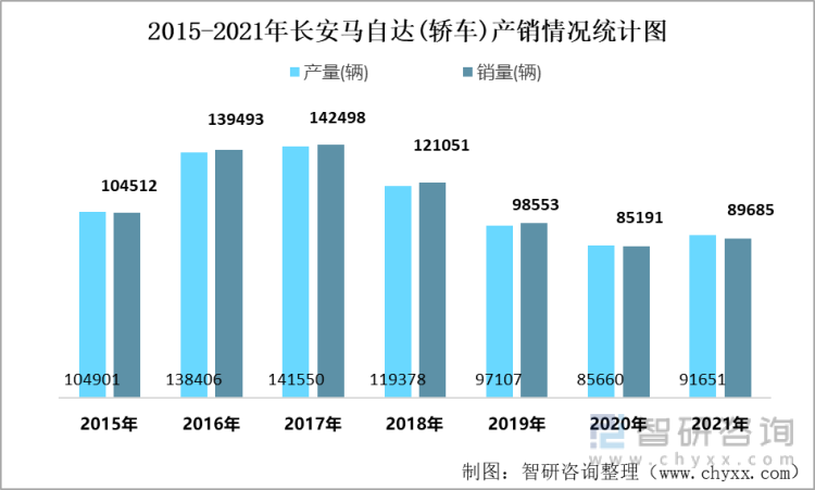 2015-2021年长安马自达(轿车)产销情况统计图