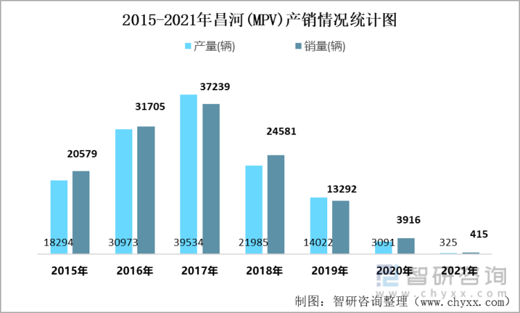 2015-2021年昌河(MPV)产销情况统计图