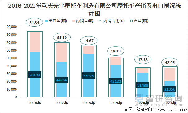 2016-2021年重庆光宇摩托车制造有限公司摩托车产销及出口情况统计图