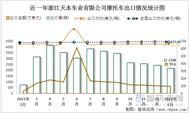 近一年浙江天本车业有限公司摩托车出口情况统计图