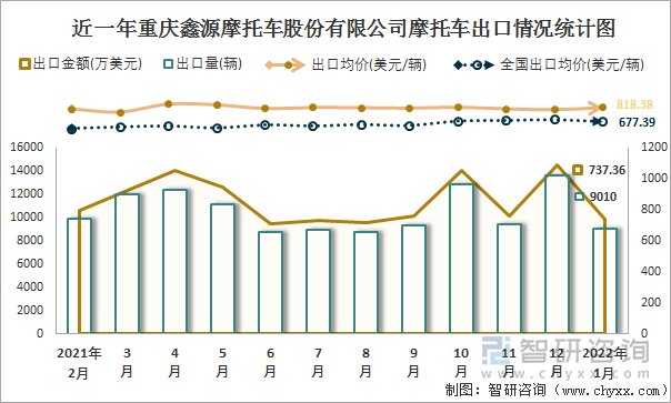 近一年重庆鑫源摩托车股份有限公司摩托车出口情况统计图