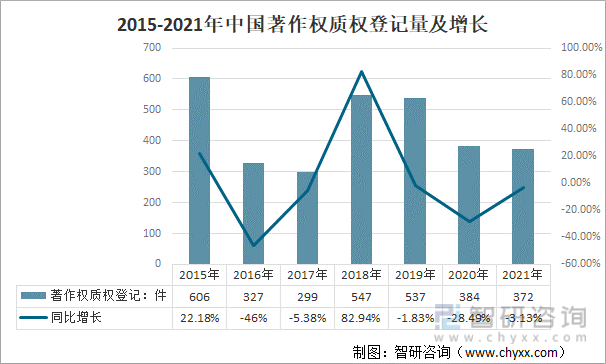 2015-2021年中国著作权质权登记量及增长