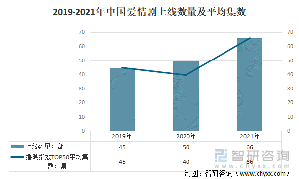 2019-2021年中国爱情剧上线数量及平均集数