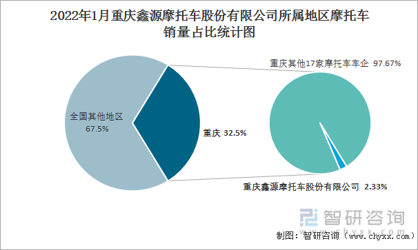 2022年1月重庆鑫源摩托车股份有限公司所属地区摩托车销量占比统计图