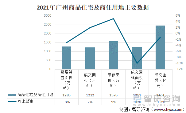 2021年广州商品住宅及商住用地主要数据