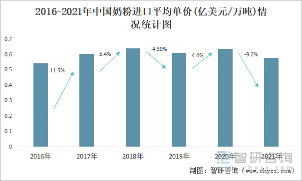 2016-2021年中国奶粉进口平均单价(亿美元/万吨)情况统计图