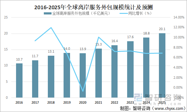 2016-2025年全球离岸服务外包规模统计及预测