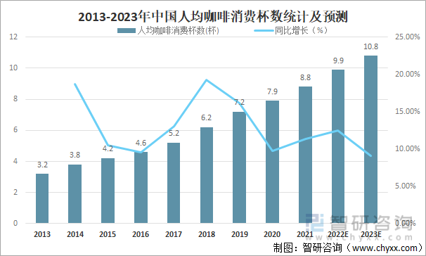 2013-2023年中国人均咖啡消费杯数统计及预测