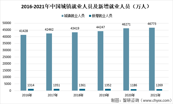 2016-2021年中國城鎮(zhèn)就業(yè)人員及新增就業(yè)人員（萬人）