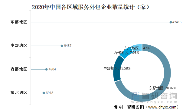 2020年中国各区域服务外包企业数量统计（家）
